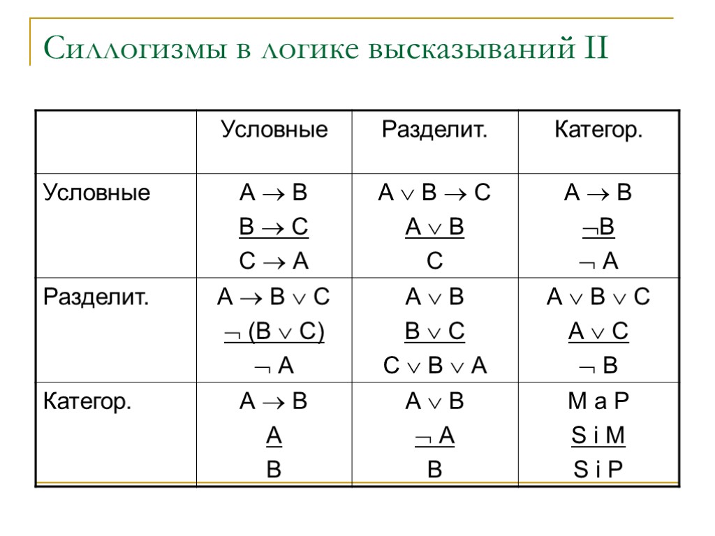 Силлогизмы в логике высказываний II